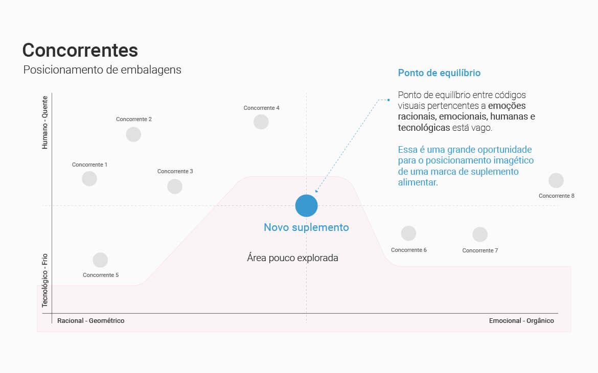 Grafico com elementos demonstrando o posicionamento de um produto versus ao de outros suplementos, mostrando como aplicar identidade visual