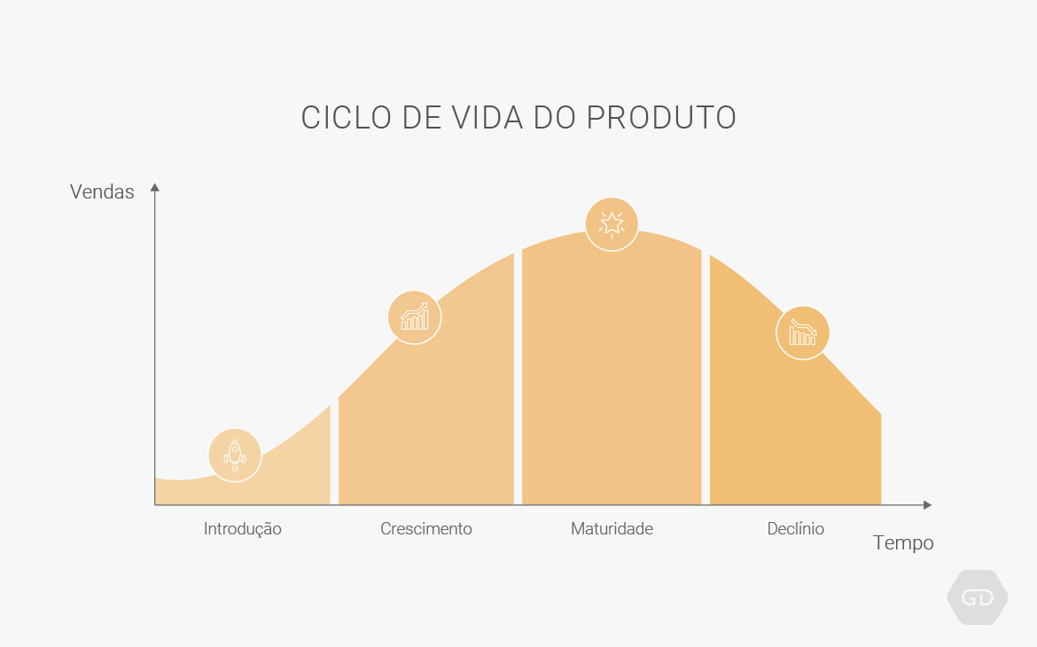 O gráfico X(fase do ciclo de vida),Y (vendas) representa os estágios do ciclo de vida de produtos. Começa baixo na fase de introdução, cresce para o estágio de crescimento, atinge o ápice na fase de maturidade e, finalmente, desce para a fase de declínio, o ponto mais baixo do gráfico.